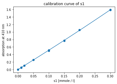 ../_images/chymotrypsin_inhibition_3_2.png